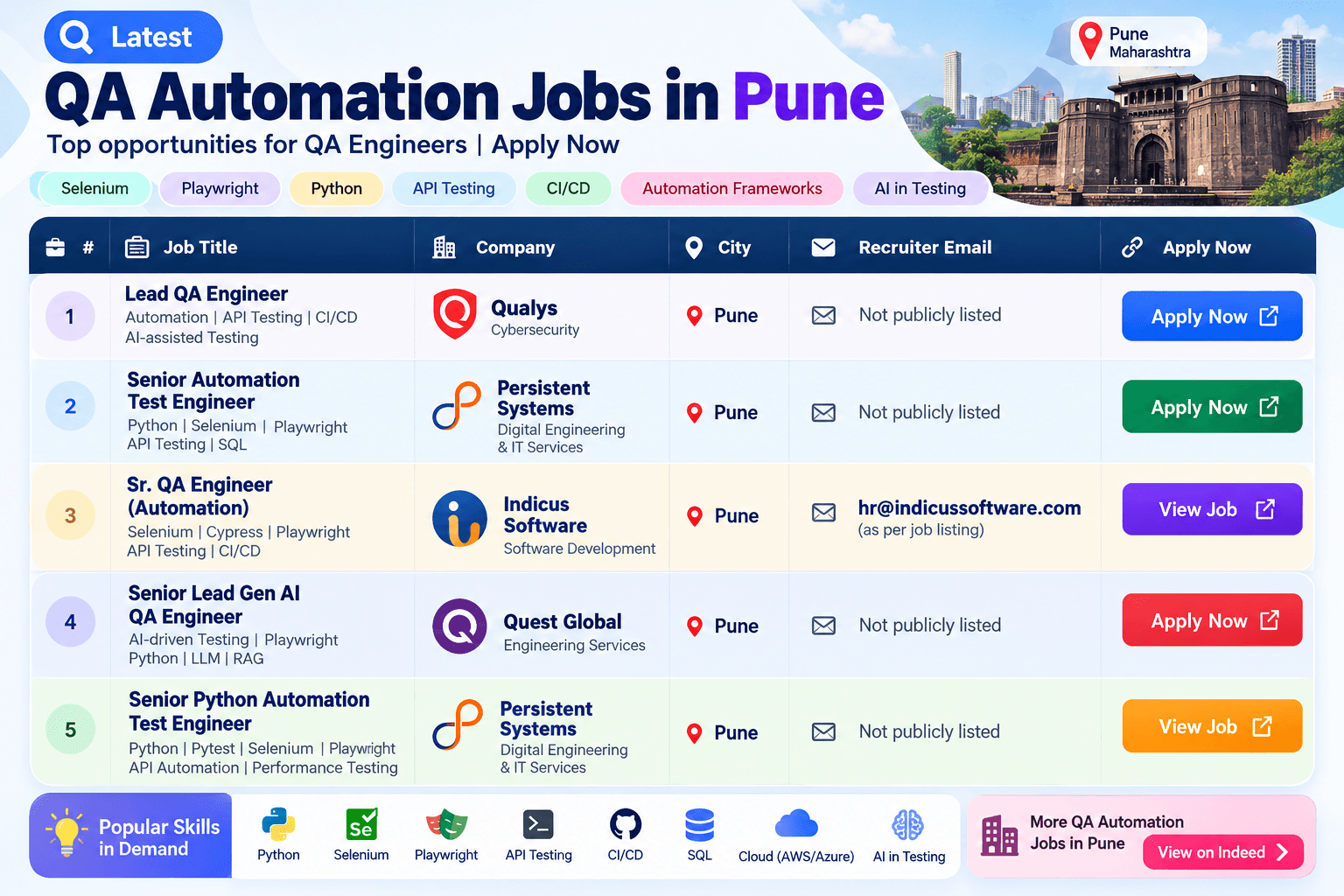 QA Automation Jobs in Pune